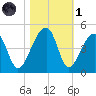 Hanahan tide chart for Friday, November 1, 2024