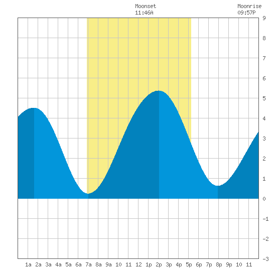 Hanahan tide chart for Wednesday, November 20, 2024