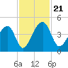 Hanahan tide chart for Thursday, November 21, 2024