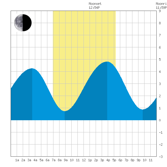 Hanahan tide chart for Friday, November 22, 2024