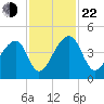 Hanahan tide chart for Friday, November 22, 2024