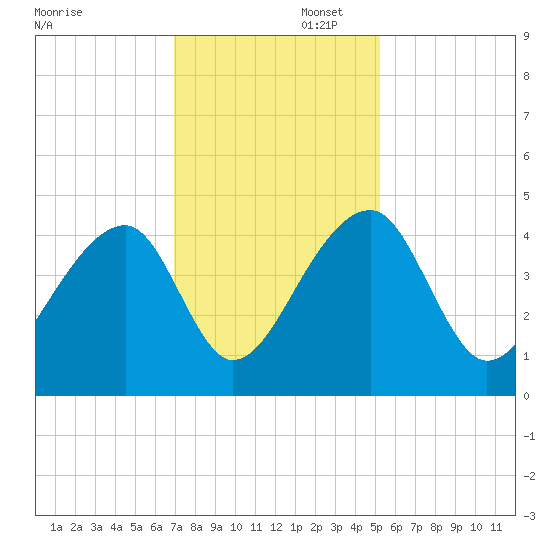 Hanahan tide chart for Saturday, November 23, 2024