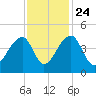 Hanahan tide chart for Sunday, November 24, 2024