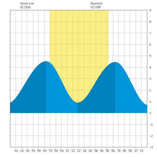 Hanahan tide chart for Monday, November 25, 2024
