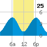 Hanahan tide chart for Monday, November 25, 2024