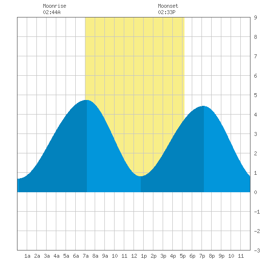 Hanahan tide chart for Tuesday, November 26, 2024
