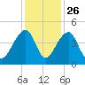 Hanahan tide chart for Tuesday, November 26, 2024