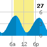 Hanahan tide chart for Wednesday, November 27, 2024
