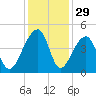 Hanahan tide chart for Friday, November 29, 2024