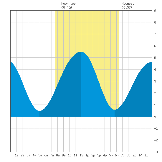 Hanahan tide chart for Saturday, November 2, 2024