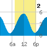 Hanahan tide chart for Saturday, November 2, 2024