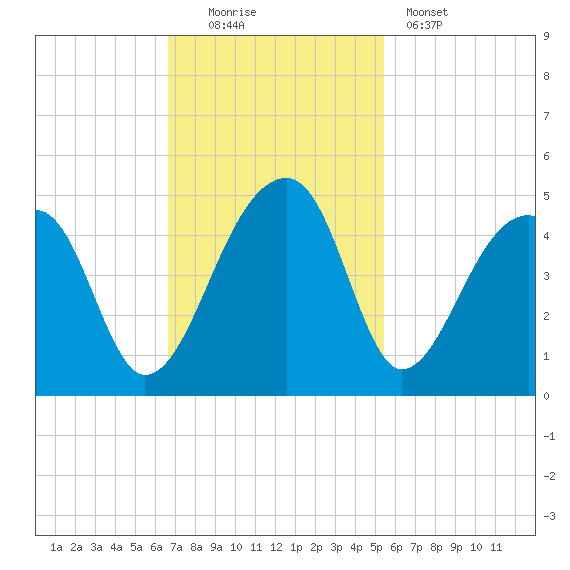 Hanahan tide chart for Sunday, November 3, 2024