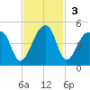Hanahan tide chart for Sunday, November 3, 2024