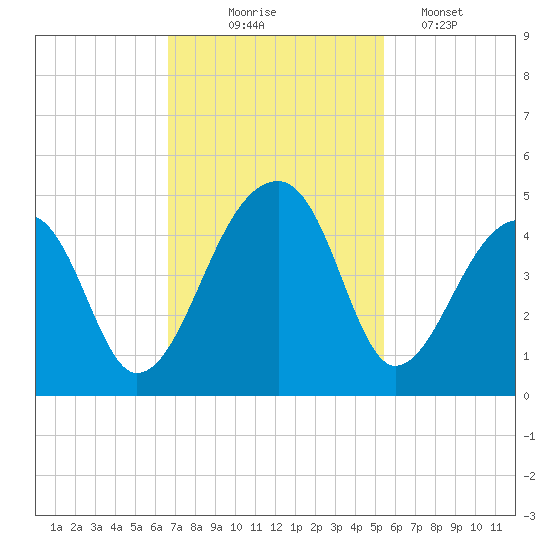 Hanahan tide chart for Monday, November 4, 2024