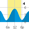 Hanahan tide chart for Monday, November 4, 2024