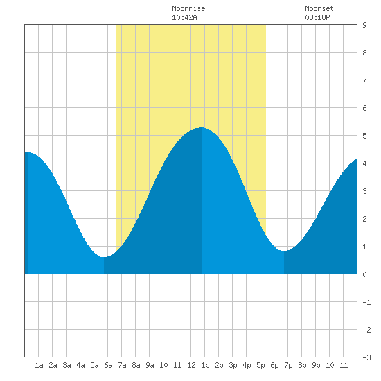 Hanahan tide chart for Tuesday, November 5, 2024