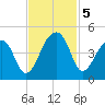 Hanahan tide chart for Tuesday, November 5, 2024