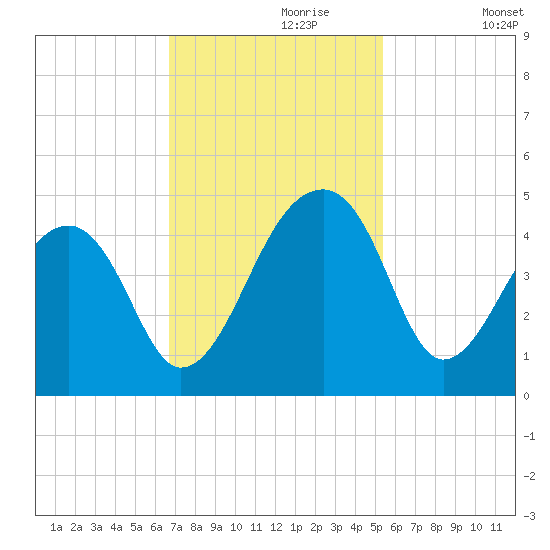 Hanahan tide chart for Thursday, November 7, 2024