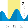 Hanahan tide chart for Thursday, November 7, 2024