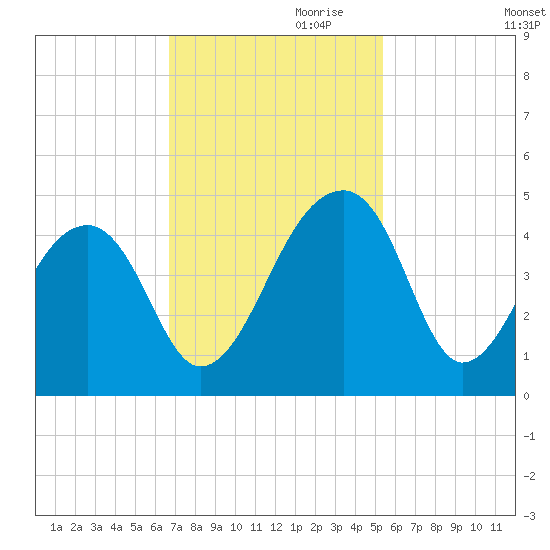 Hanahan tide chart for Friday, November 8, 2024