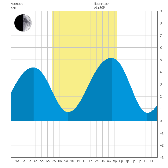 Hanahan tide chart for Saturday, November 9, 2024