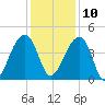 Hanahan tide chart for Tuesday, December 10, 2024