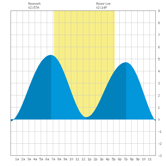 Hanahan tide chart for Wednesday, December 11, 2024