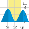 Hanahan tide chart for Wednesday, December 11, 2024