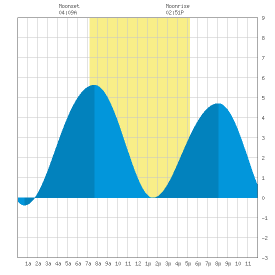 Hanahan tide chart for Thursday, December 12, 2024