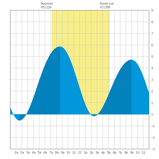 Hanahan tide chart for Friday, December 13, 2024