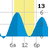 Hanahan tide chart for Friday, December 13, 2024