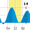 Hanahan tide chart for Saturday, December 14, 2024