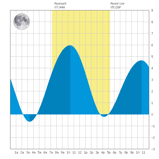 Hanahan tide chart for Sunday, December 15, 2024