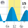 Hanahan tide chart for Sunday, December 15, 2024