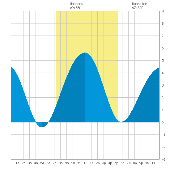 Hanahan tide chart for Tuesday, December 17, 2024