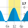 Hanahan tide chart for Tuesday, December 17, 2024
