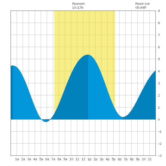 Hanahan tide chart for Wednesday, December 18, 2024