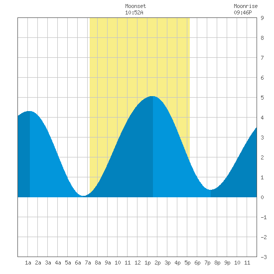 Hanahan tide chart for Thursday, December 19, 2024