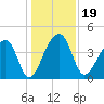 Hanahan tide chart for Thursday, December 19, 2024