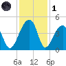 Hanahan tide chart for Sunday, December 1, 2024
