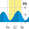 Hanahan tide chart for Saturday, December 21, 2024