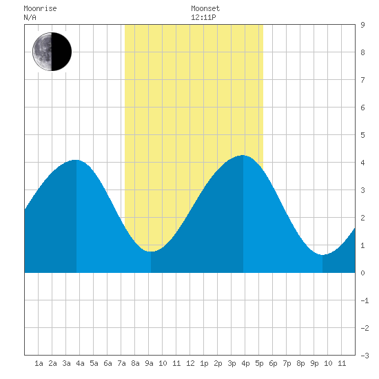 Hanahan tide chart for Sunday, December 22, 2024