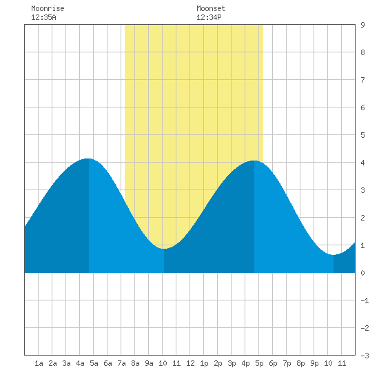 Hanahan tide chart for Monday, December 23, 2024