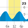 Hanahan tide chart for Monday, December 23, 2024