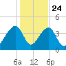 Hanahan tide chart for Tuesday, December 24, 2024