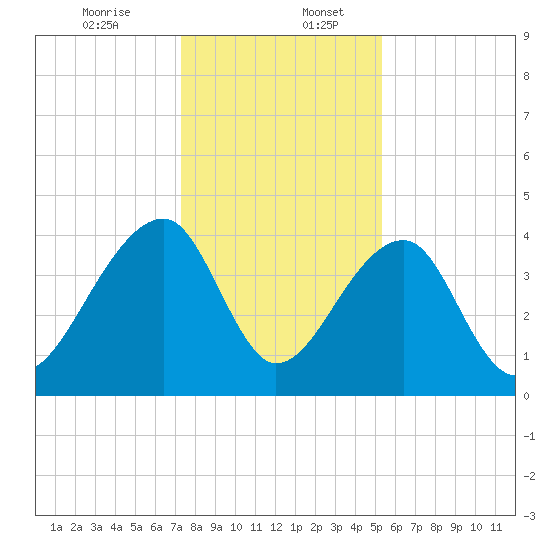 Hanahan tide chart for Wednesday, December 25, 2024