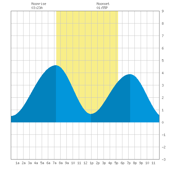 Hanahan tide chart for Thursday, December 26, 2024