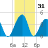 Hanahan tide chart for Tuesday, December 31, 2024