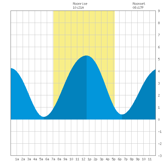 Hanahan tide chart for Wednesday, December 4, 2024