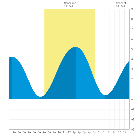 Hanahan tide chart for Thursday, December 5, 2024